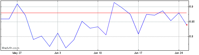 1 Month ishares Iv plc ishares S...  Price Chart
