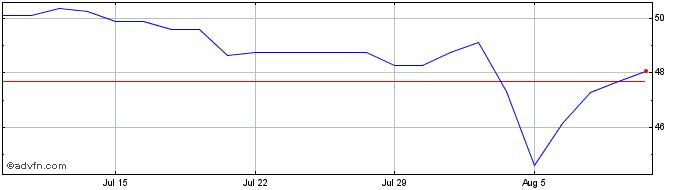 1 Month AIS-Amundi MSCI EmESG USel  Price Chart