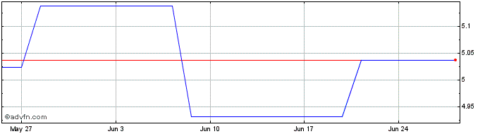 1 Month Invesco Bloomberg Comm C...  Price Chart