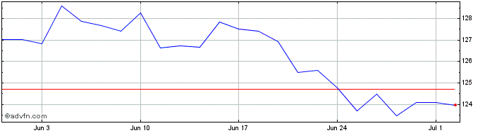 1 Month Amundi MSCI China A UCIT...  Price Chart