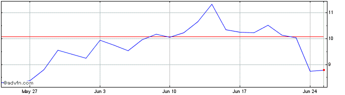 1 Month ETFS Cocoa  Price Chart