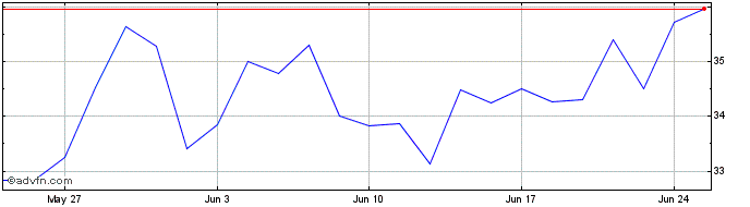 1 Month ETFS Coffee  Price Chart