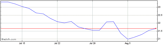 1 Month Amundi Bloomberg Equal-w...  Price Chart