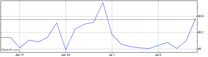 1 Month SSgA SPDR Refinitiv Glob...  Price Chart