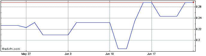 1 Month 0.25% bond Etf  Price Chart
