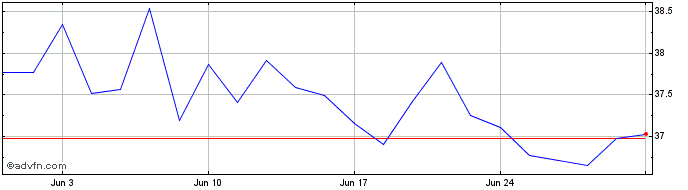 1 Month WisdomTree Copper  Price Chart