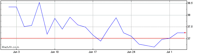 1 Month WisdomTree Copper  Price Chart
