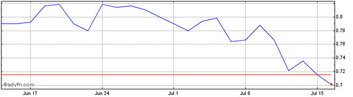 1 Month Farmacosmo Share Price Chart