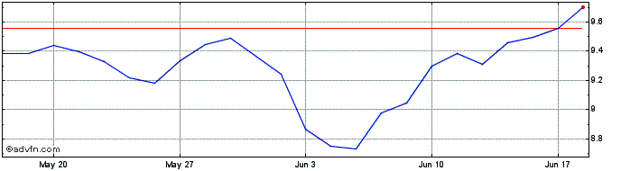 1 Month ETFS WTI Crude Oil  Price Chart