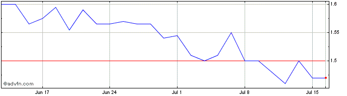 1 Month Datrix Share Price Chart