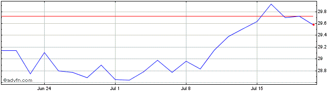 1 Month Vaneck Defense Ucits Etf  Price Chart