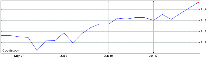 1 Month Amundi S&P Global Consum...  Price Chart