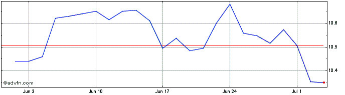 1 Month L&G Healthcare Breakthro...  Price Chart