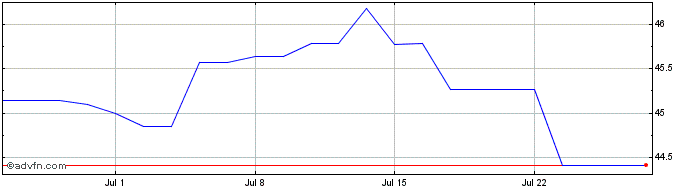 1 Month Amundi MSCI Emerging Mar...  Price Chart