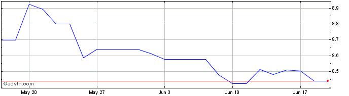 1 Month ETFS EUR Daily Hedged Gold  Price Chart