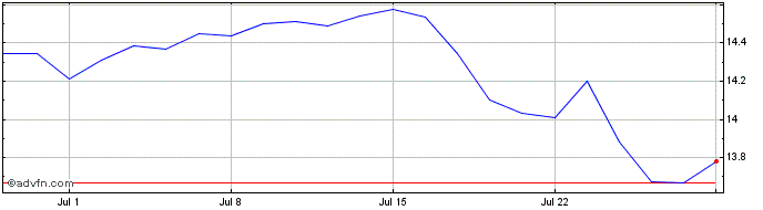 1 Month ETF  Price Chart