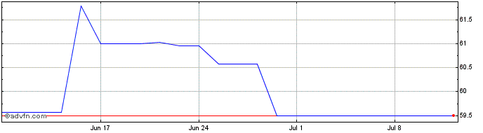 1 Month ETFS 3x Long CHF Short EUR  Price Chart