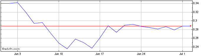 1 Month EEMS Italia Share Price Chart