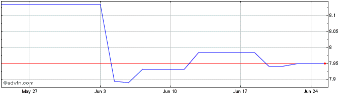 1 Month ETFS EUR Daily Hedged Lo...  Price Chart