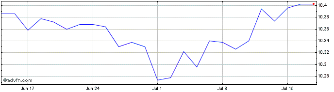 1 Month UBS Jpm Glb Gov Esg Liq ...  Price Chart