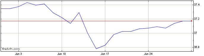 1 Month Invesco Euro Corporate H...  Price Chart