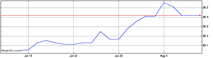 1 Month Invesco Euro Government ...  Price Chart