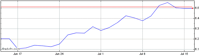 1 Month Ishares Msci Japan Esg E...  Price Chart