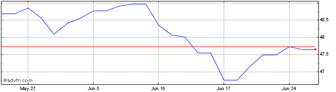 1 Month SSgA SPDR Euro Stoxx Low...  Price Chart
