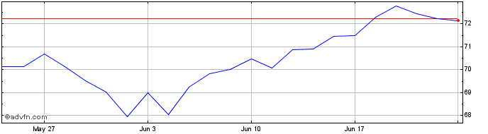 1 Month Exchange Traded Funds  Price Chart