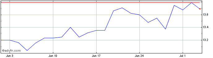 1 Month SPDR S&P Emerging Market...  Price Chart