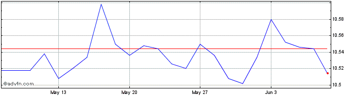 1 Month L & G ESG Emer Gov USD 0...  Price Chart