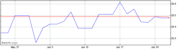 1 Month SPDR ICE BofA 0-5 Yr EM ...  Price Chart