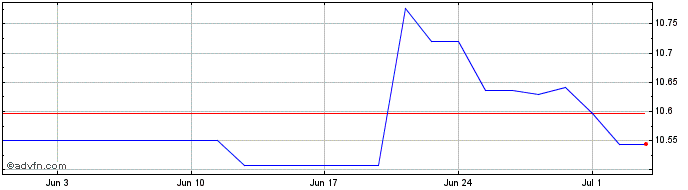 1 Month UBS ETF IE MSCI EM Mkts ...  Price Chart