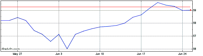 1 Month Etf  Price Chart