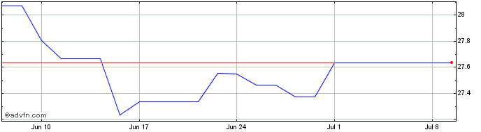 1 Month UBS ETF MSCI EMU Sociall...  Price Chart