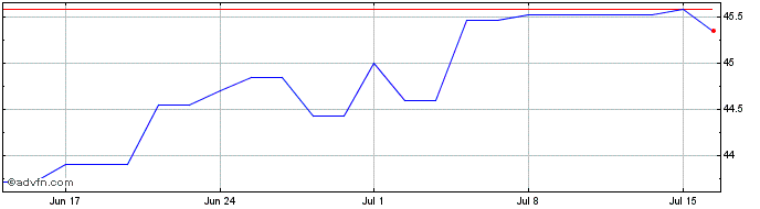 1 Month Ubs Lux Fund Solutions -...  Price Chart