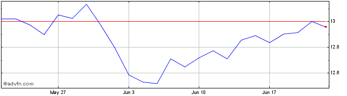 1 Month L&g Multi-strategy Enhan...  Price Chart