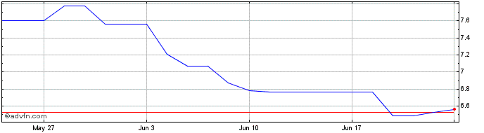 1 Month ETFS EUR Daily Hedged Ni...  Price Chart