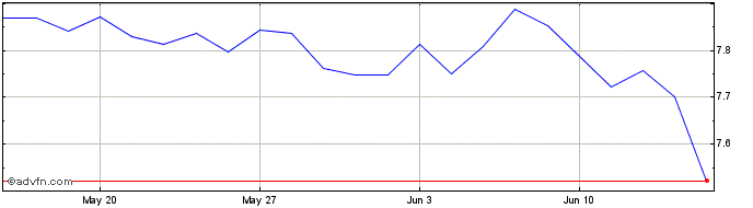 1 Month IShares MSCI EMU ESG Enh...  Price Chart