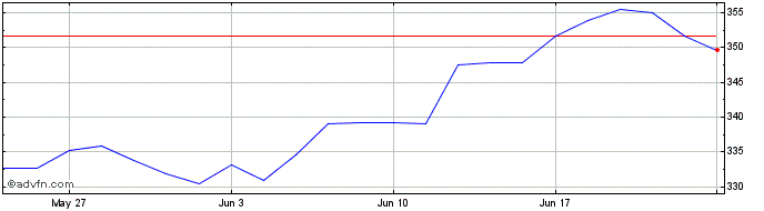 1 Month Invesco EQQQ NASDAQ-100 ...  Price Chart