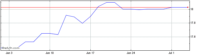 1 Month BNP Paribas Theam S&P 50...  Price Chart