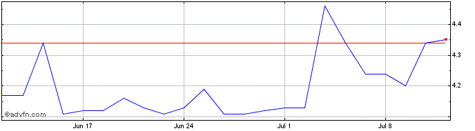 1 Month Edil San Felice Share Price Chart