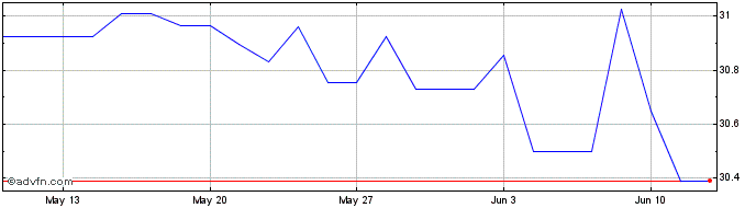 1 Month Amundi Prime Eurozone Uc...  Price Chart
