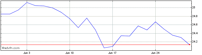 1 Month Ssga Spdr S&p Euro Divid...  Price Chart