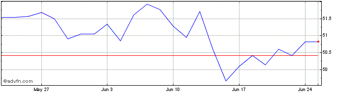 1 Month Exchange Traded  Price Chart