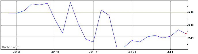 1 Month PIMCO Eur Short-Term Hig...  Price Chart