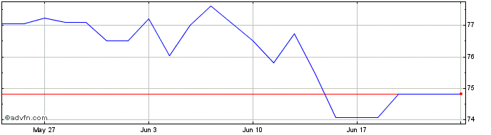 1 Month Equity Index ETF  Price Chart