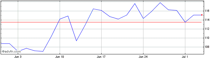 1 Month ETFS 5x Long USD Short EUR  Price Chart