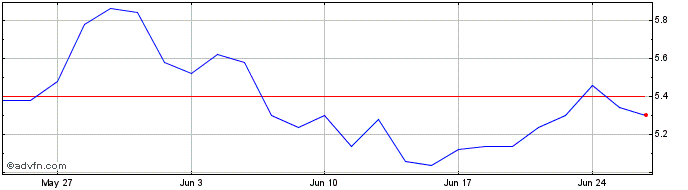 1 Month Eviso Share Price Chart