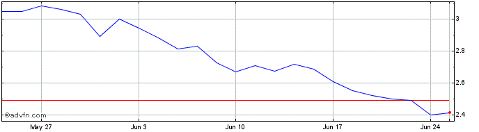 1 Month ETFS EUR Daily Hedged Wh...  Price Chart